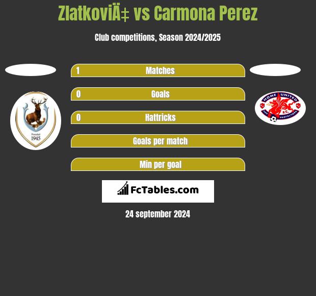 ZlatkoviÄ‡ vs Carmona Perez h2h player stats