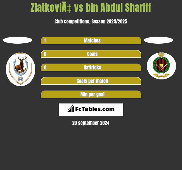 ZlatkoviÄ‡ vs bin Abdul Shariff h2h player stats