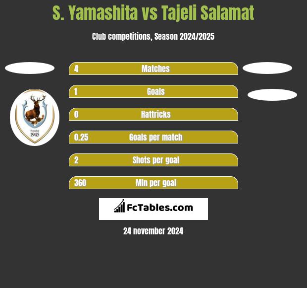 S. Yamashita vs Tajeli Salamat h2h player stats