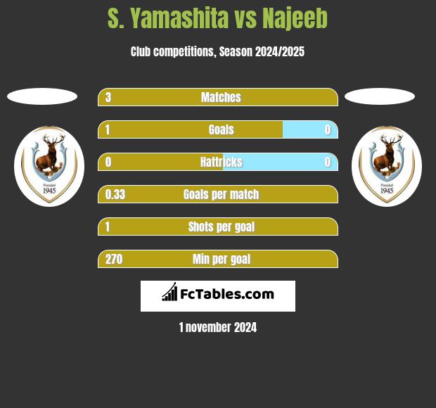 S. Yamashita vs Najeeb h2h player stats