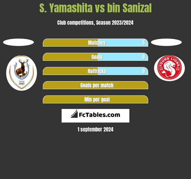 S. Yamashita vs bin Sanizal h2h player stats