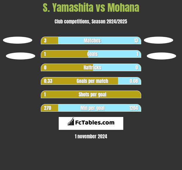 S. Yamashita vs Mohana h2h player stats