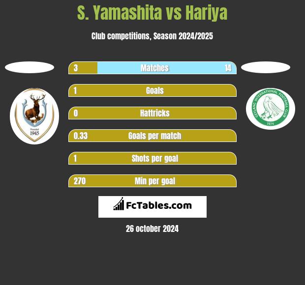 S. Yamashita vs Hariya h2h player stats