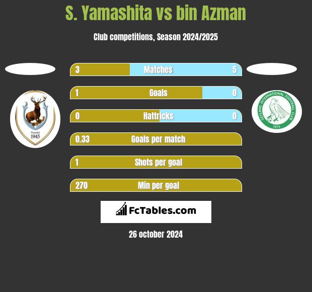 S. Yamashita vs bin Azman h2h player stats