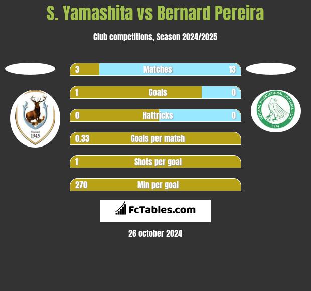 S. Yamashita vs Bernard Pereira h2h player stats