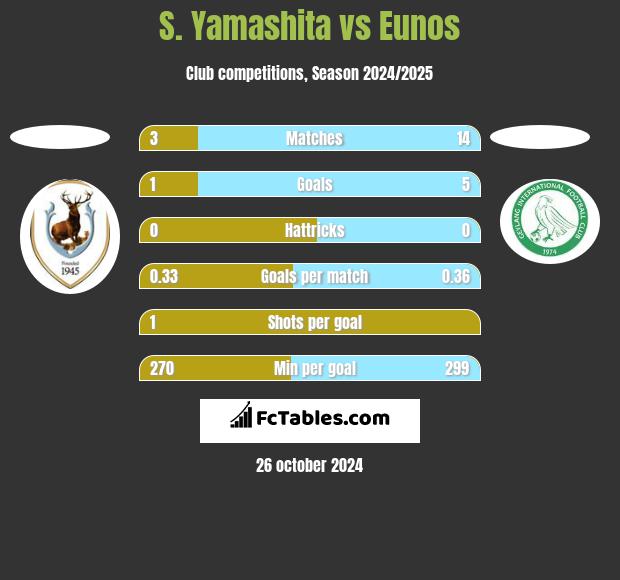 S. Yamashita vs Eunos h2h player stats