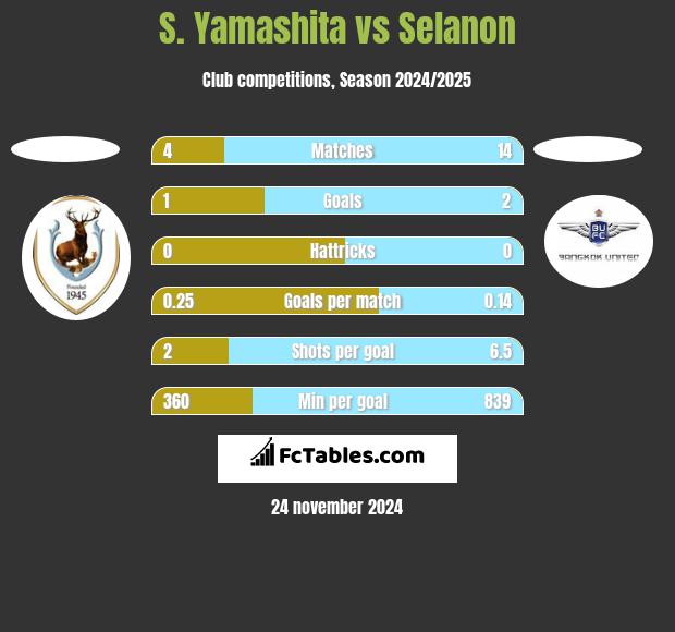 S. Yamashita vs Selanon h2h player stats