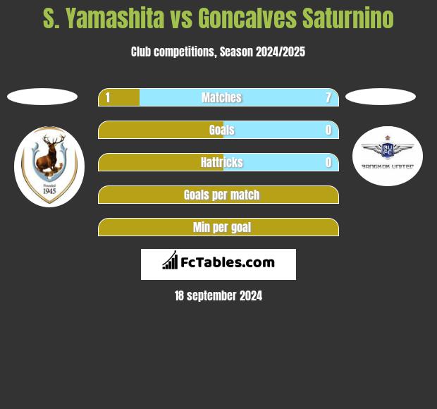 S. Yamashita vs Goncalves Saturnino h2h player stats