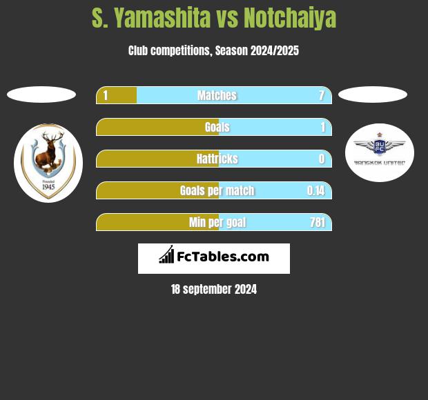 S. Yamashita vs Notchaiya h2h player stats