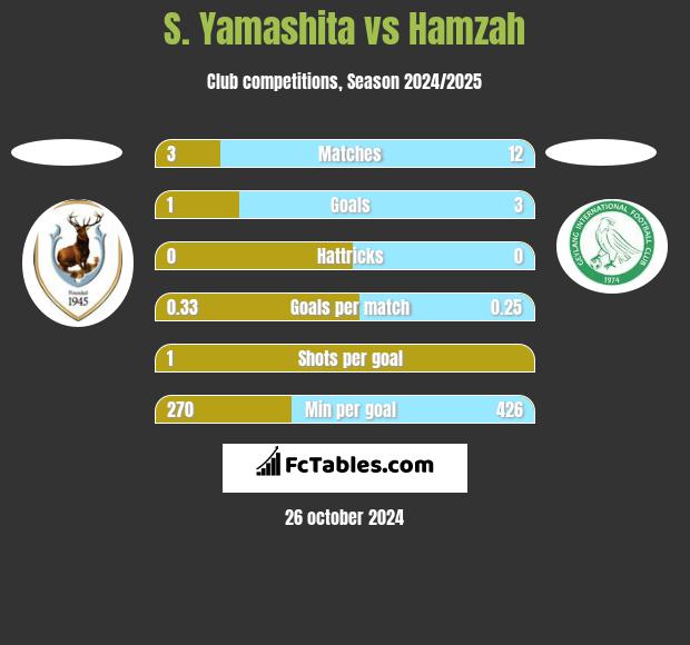 S. Yamashita vs Hamzah h2h player stats