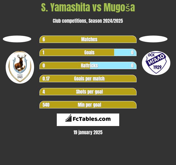 S. Yamashita vs Mugoša h2h player stats