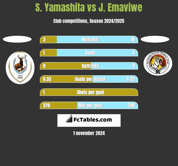 S. Yamashita vs J. Emaviwe h2h player stats