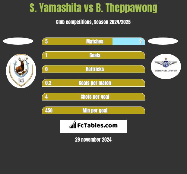 S. Yamashita vs B. Theppawong h2h player stats