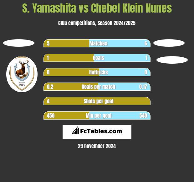 S. Yamashita vs Chebel Klein Nunes h2h player stats