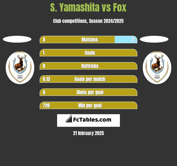 S. Yamashita vs Fox h2h player stats