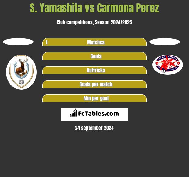 S. Yamashita vs Carmona Perez h2h player stats