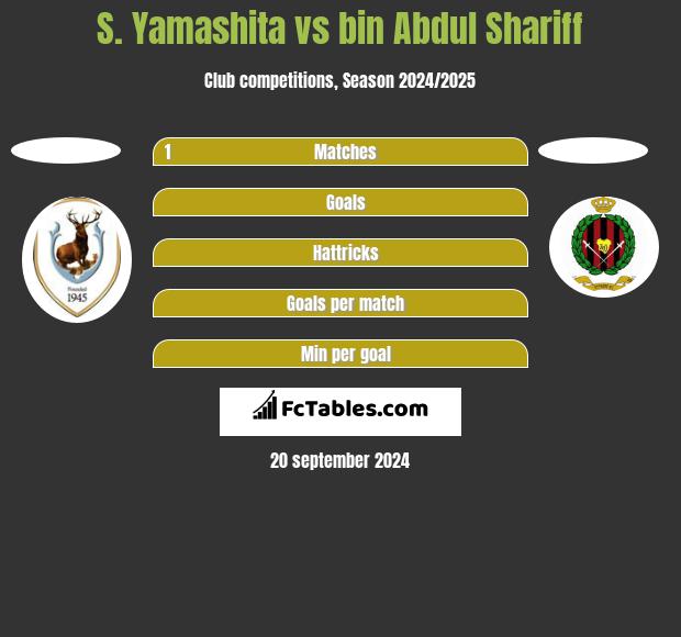 S. Yamashita vs bin Abdul Shariff h2h player stats