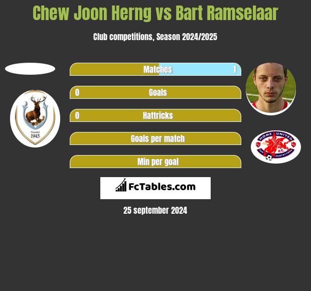 Chew Joon Herng vs Bart Ramselaar h2h player stats