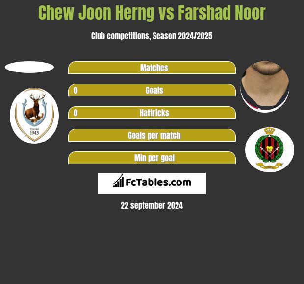 Chew Joon Herng vs Farshad Noor h2h player stats