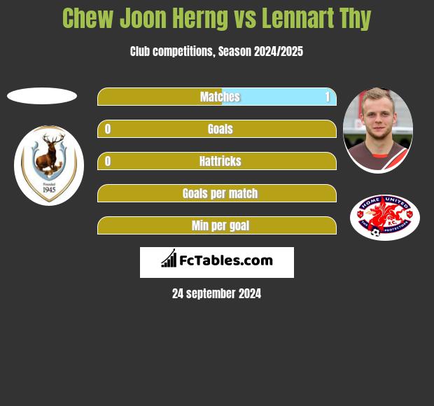 Chew Joon Herng vs Lennart Thy h2h player stats