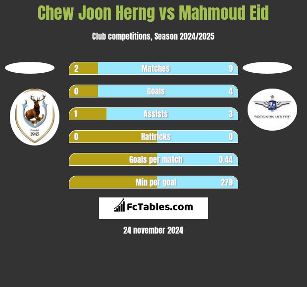 Chew Joon Herng vs Mahmoud Eid h2h player stats