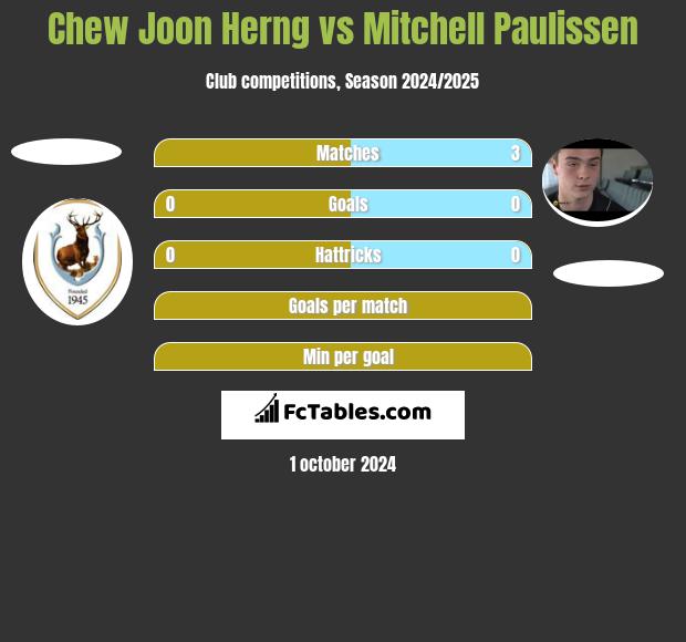 Chew Joon Herng vs Mitchell Paulissen h2h player stats