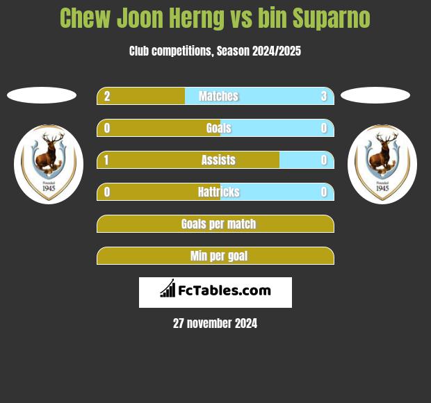 Chew Joon Herng vs bin Suparno h2h player stats