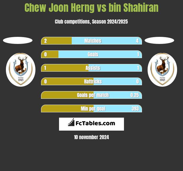 Chew Joon Herng vs bin Shahiran h2h player stats