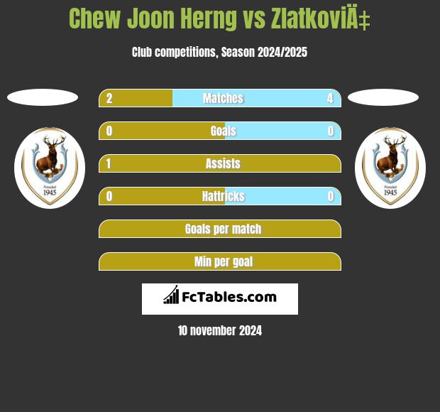 Chew Joon Herng vs ZlatkoviÄ‡ h2h player stats