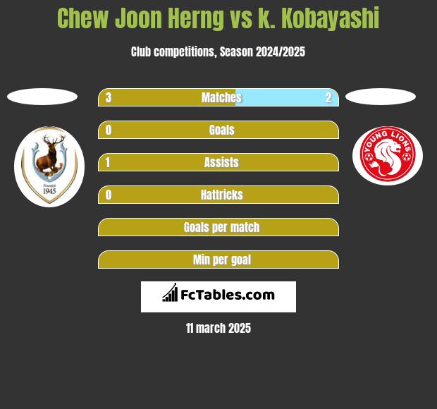 Chew Joon Herng vs k. Kobayashi h2h player stats