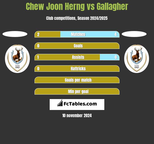 Chew Joon Herng vs Gallagher h2h player stats