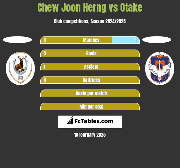 Chew Joon Herng vs Otake h2h player stats