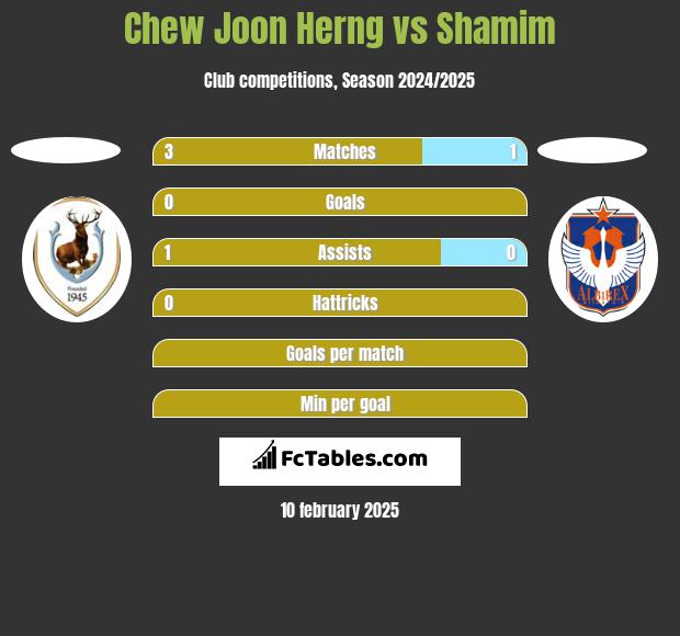 Chew Joon Herng vs Shamim h2h player stats