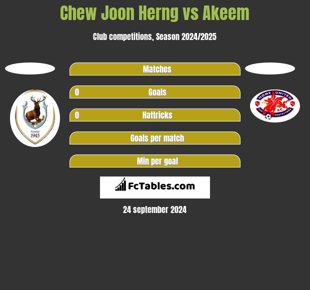 Chew Joon Herng vs Akeem h2h player stats