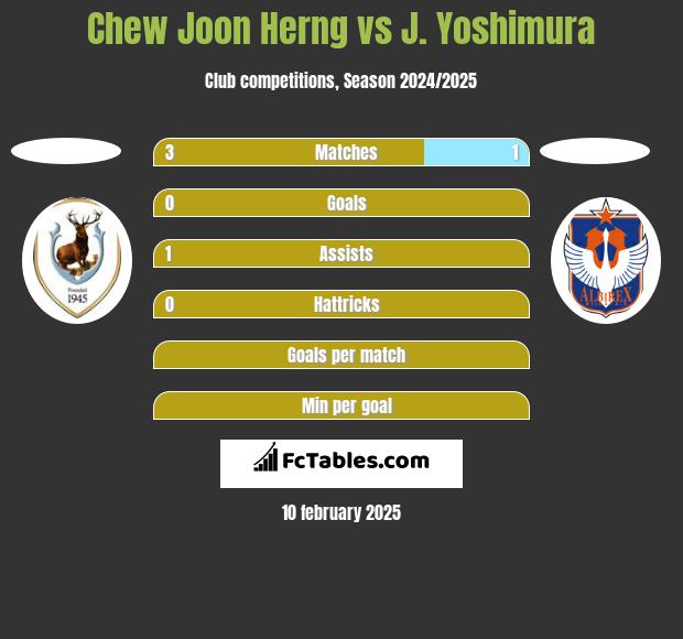 Chew Joon Herng vs J. Yoshimura h2h player stats