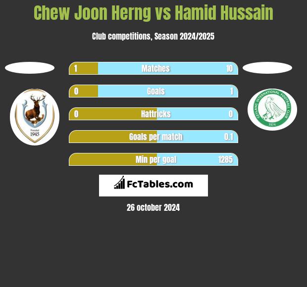 Chew Joon Herng vs Hamid Hussain h2h player stats