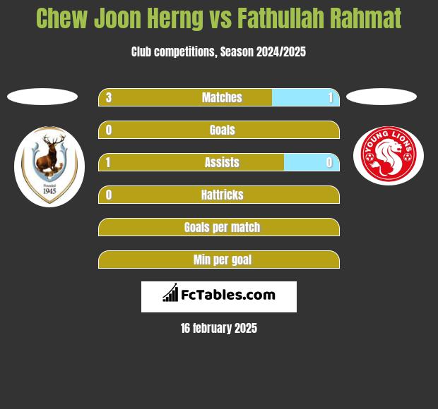 Chew Joon Herng vs Fathullah Rahmat h2h player stats