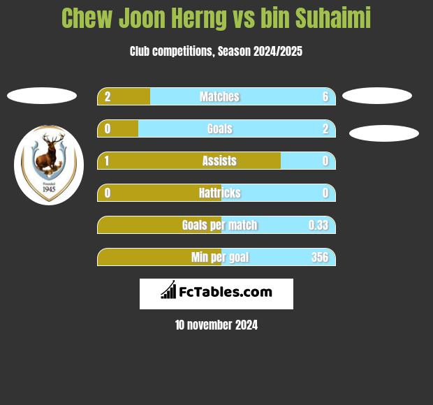 Chew Joon Herng vs bin Suhaimi h2h player stats