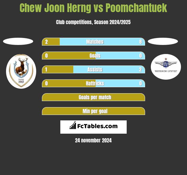 Chew Joon Herng vs Poomchantuek h2h player stats