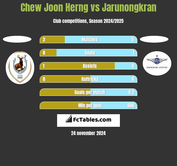 Chew Joon Herng vs Jarunongkran h2h player stats