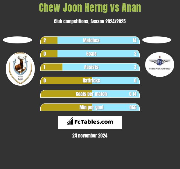 Chew Joon Herng vs Anan h2h player stats