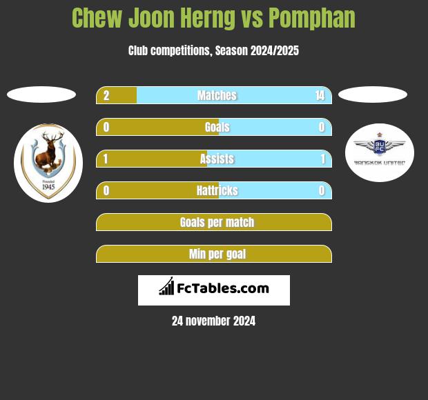 Chew Joon Herng vs Pomphan h2h player stats