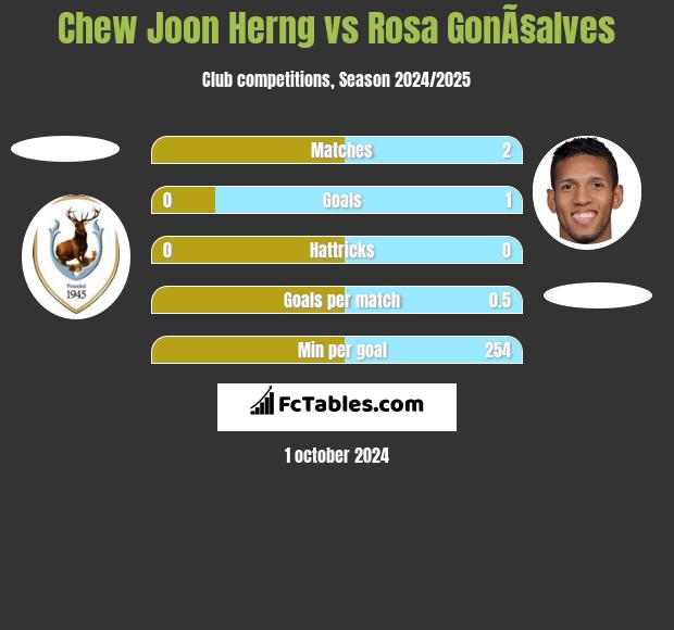 Chew Joon Herng vs Rosa GonÃ§alves h2h player stats