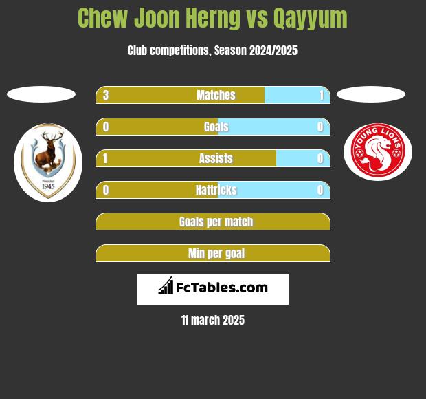 Chew Joon Herng vs Qayyum h2h player stats