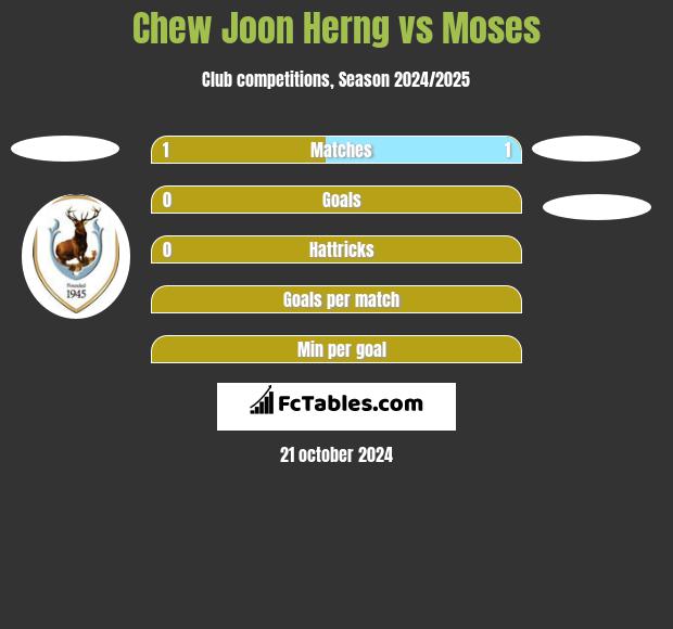 Chew Joon Herng vs Moses h2h player stats