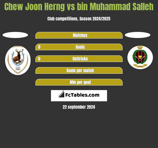 Chew Joon Herng vs bin Muhammad Salleh h2h player stats