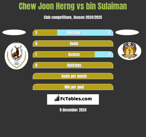 Chew Joon Herng vs bin Sulaiman h2h player stats