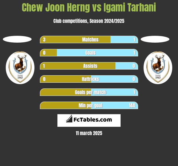 Chew Joon Herng vs Igami Tarhani h2h player stats