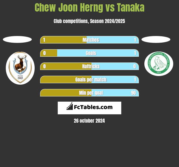 Chew Joon Herng vs Tanaka h2h player stats