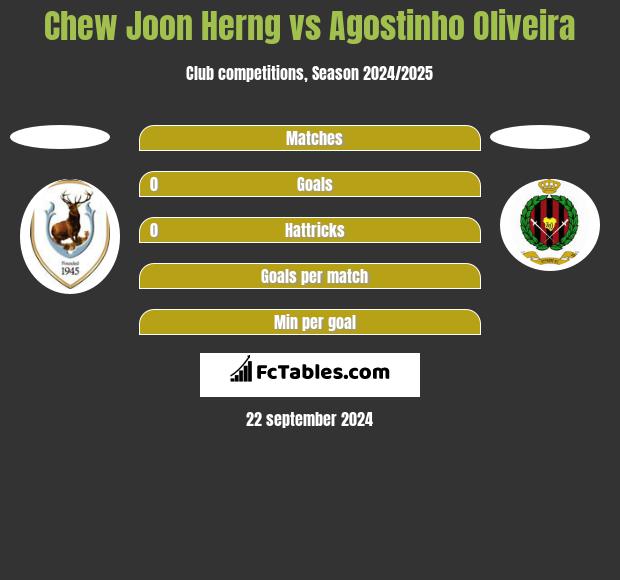 Chew Joon Herng vs Agostinho Oliveira h2h player stats